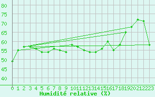Courbe de l'humidit relative pour Feldberg-Schwarzwald (All)