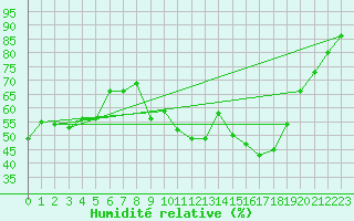 Courbe de l'humidit relative pour Porquerolles (83)