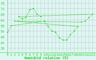 Courbe de l'humidit relative pour Toulouse-Francazal (31)