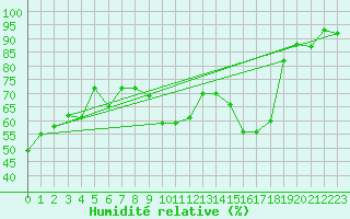 Courbe de l'humidit relative pour Ambrieu (01)