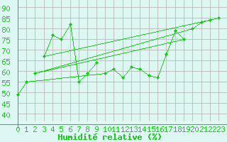 Courbe de l'humidit relative pour Johnstown Castle