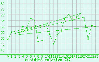 Courbe de l'humidit relative pour Simplon-Dorf