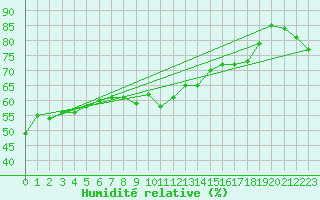 Courbe de l'humidit relative pour Isle Of Portland