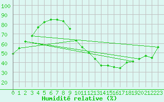 Courbe de l'humidit relative pour Roissy (95)