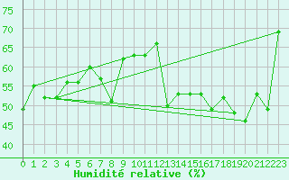Courbe de l'humidit relative pour Vevey