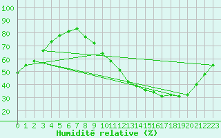 Courbe de l'humidit relative pour Chteauroux (36)