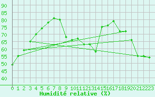 Courbe de l'humidit relative pour Guadalajara