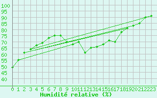 Courbe de l'humidit relative pour Xonrupt-Longemer (88)