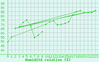 Courbe de l'humidit relative pour Weissenburg