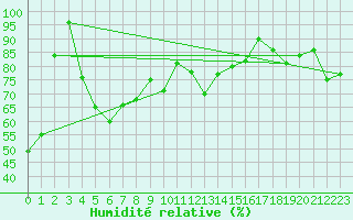 Courbe de l'humidit relative pour Napf (Sw)