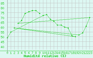 Courbe de l'humidit relative pour Villacoublay (78)