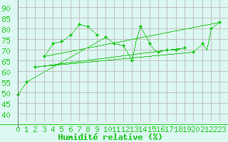 Courbe de l'humidit relative pour Portage Southport A