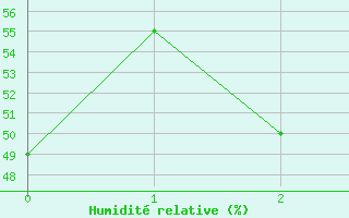 Courbe de l'humidit relative pour Ulchin