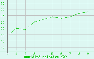 Courbe de l'humidit relative pour Casa Branca