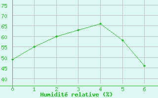 Courbe de l'humidit relative pour Gioia Del Colle