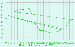 Courbe de l'humidit relative pour Tallard (05)