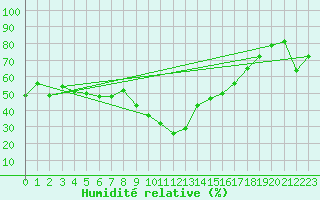 Courbe de l'humidit relative pour Cap Cpet (83)