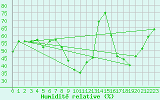Courbe de l'humidit relative pour Embrun (05)
