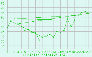 Courbe de l'humidit relative pour Cap Bar (66)