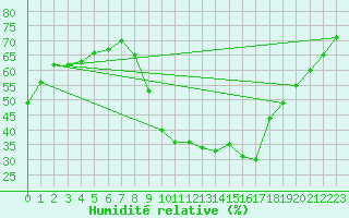 Courbe de l'humidit relative pour Thoiras (30)