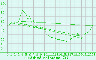 Courbe de l'humidit relative pour Salamanca / Matacan