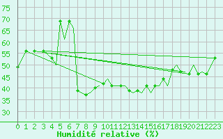 Courbe de l'humidit relative pour Bergen / Flesland