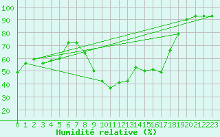 Courbe de l'humidit relative pour Montpellier (34)