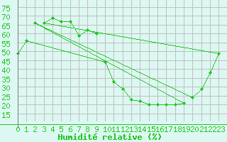 Courbe de l'humidit relative pour Poitiers (86)