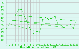 Courbe de l'humidit relative pour Bingley