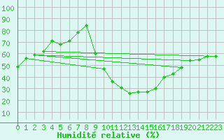 Courbe de l'humidit relative pour Soria (Esp)