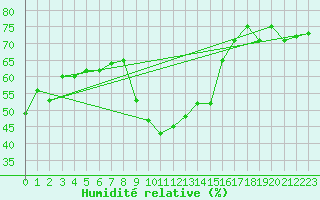 Courbe de l'humidit relative pour Flhli