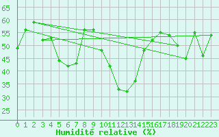 Courbe de l'humidit relative pour Gschenen