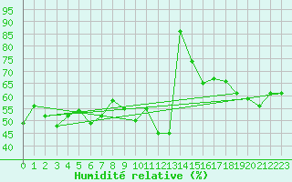 Courbe de l'humidit relative pour Saint Gallen