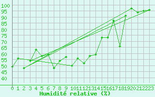 Courbe de l'humidit relative pour Monte Rosa