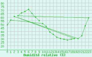 Courbe de l'humidit relative pour Metz (57)