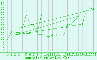 Courbe de l'humidit relative pour Vaduz