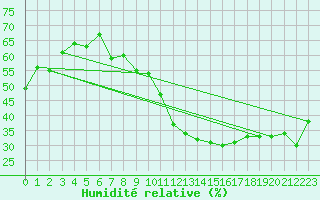 Courbe de l'humidit relative pour Salen-Reutenen