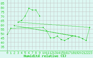 Courbe de l'humidit relative pour Munte (Be)