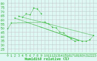 Courbe de l'humidit relative pour Avila - La Colilla (Esp)