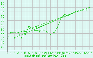 Courbe de l'humidit relative pour Kinloss