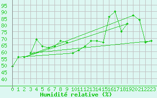 Courbe de l'humidit relative pour Plaffeien-Oberschrot