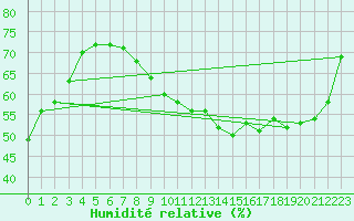 Courbe de l'humidit relative pour Michelstadt-Vielbrunn
