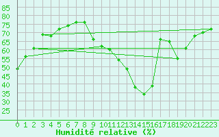 Courbe de l'humidit relative pour Ambrieu (01)