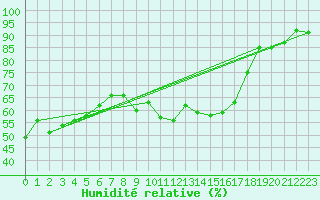 Courbe de l'humidit relative pour Recoubeau (26)