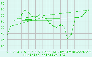 Courbe de l'humidit relative pour Pully-Lausanne (Sw)