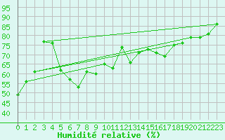 Courbe de l'humidit relative pour Sgur-le-Chteau (19)