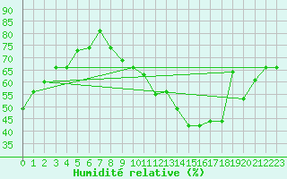 Courbe de l'humidit relative pour Toulouse-Blagnac (31)