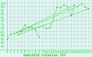 Courbe de l'humidit relative pour Zugspitze