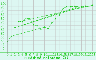 Courbe de l'humidit relative pour Neuhaus A. R.