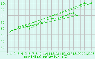 Courbe de l'humidit relative pour Paganella
